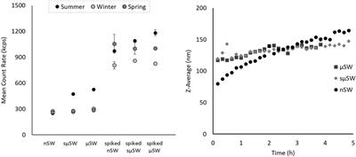 Nanomaterial Fate in Seawater: A Rapid Sink or Intermittent Stabilization?